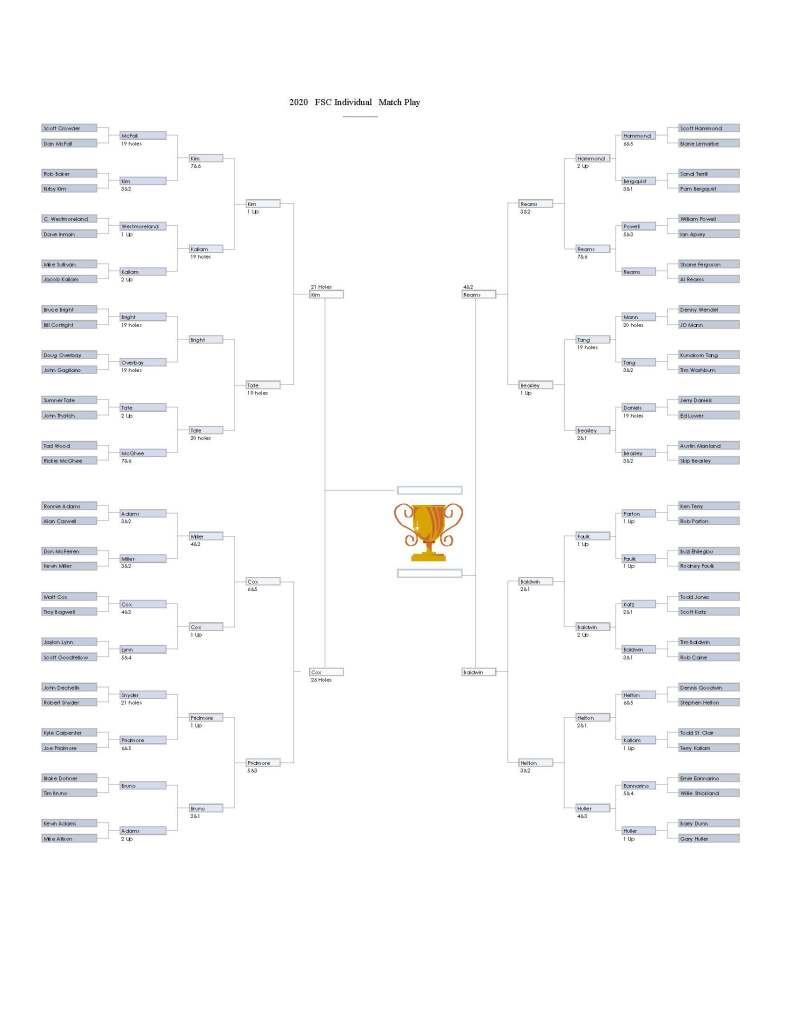 Here are this week's Match Play Bracket results...